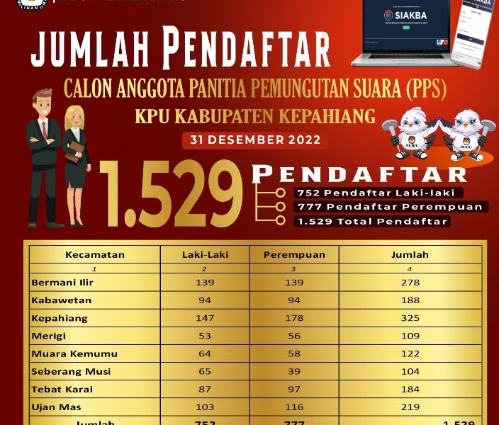 Total Pendaftar PPS di Kepahiang